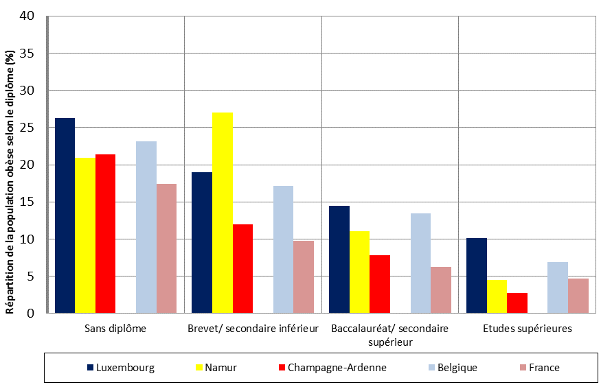 IMC des hommes ob&egrave;ses selon leur dipl&ocirc;me